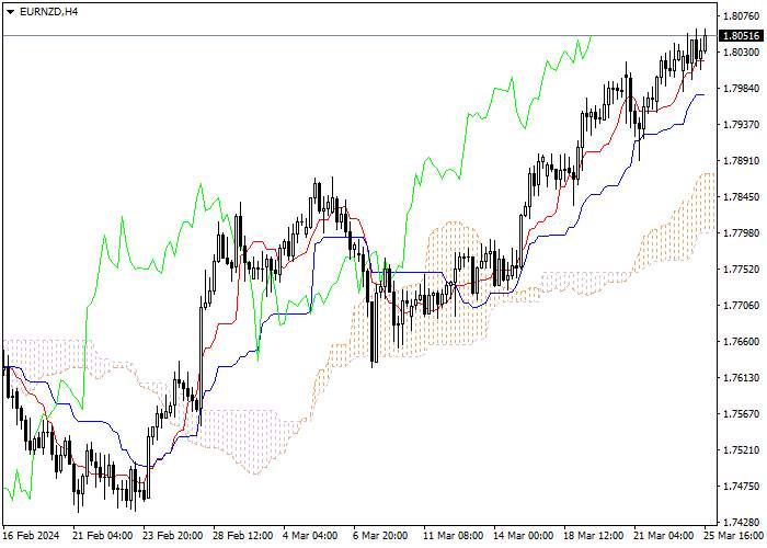 EUR/NZD: ICHIMOKU INDICATORS ANALYSIS