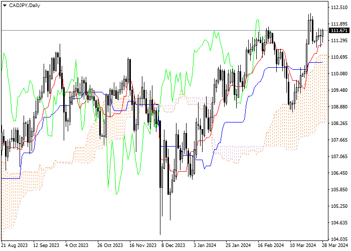CAD/JPY: ANALISIS INDIKATOR ICHIMOKU