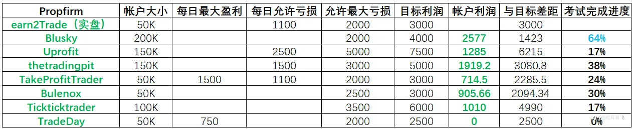 Futures Propfirm交易日志