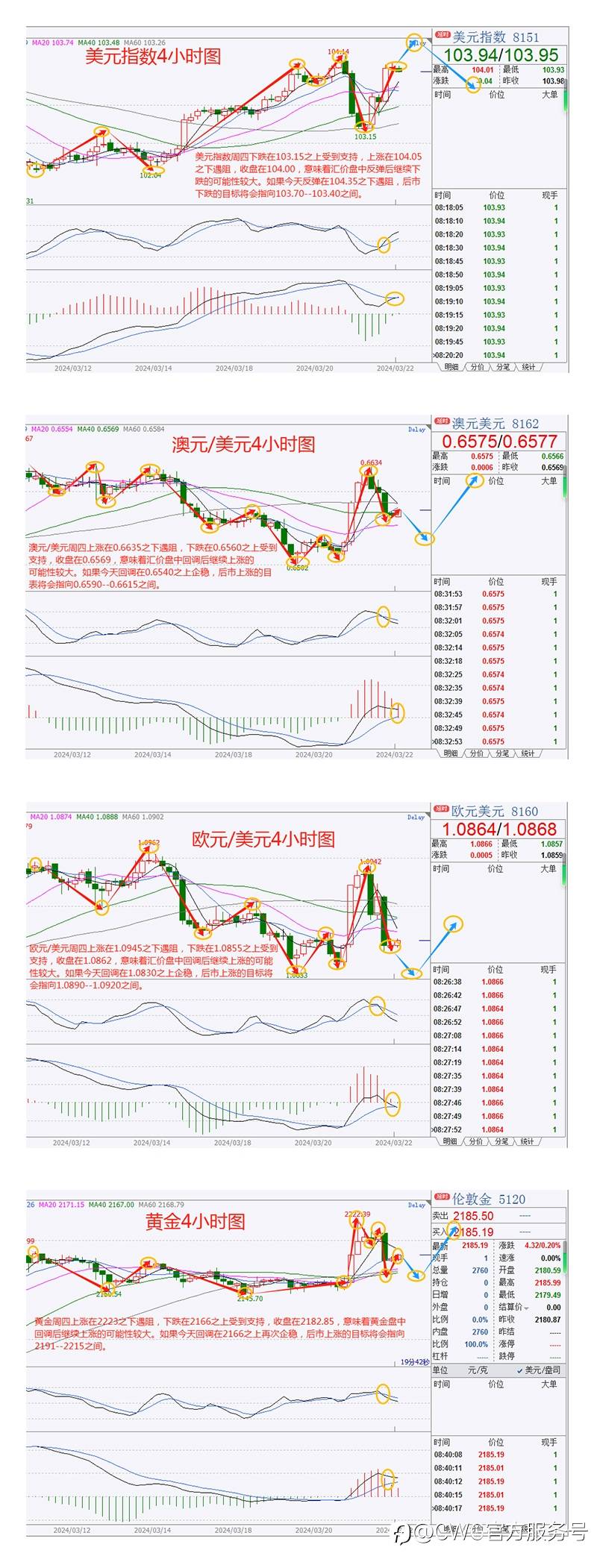美联储态度相对偏“鹰”，美元上周五显著上涨，恐袭或令黄金多头重展雄风