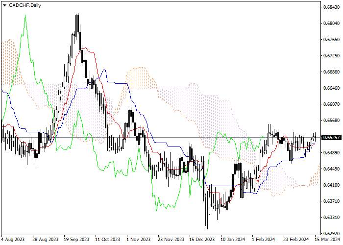 CAD/CHF: ANALISIS INDIKATOR ICHIMOKU