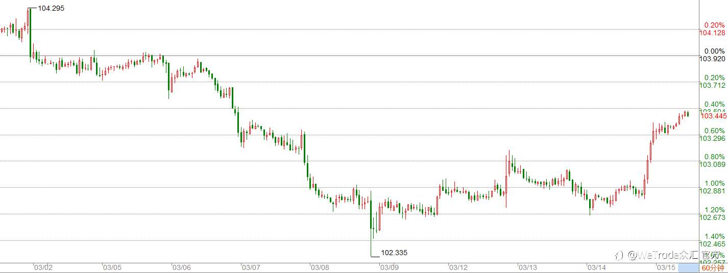 WeTrade 每日汇评>>市场分析:零售销售数据大幅利好,美元大反启动!