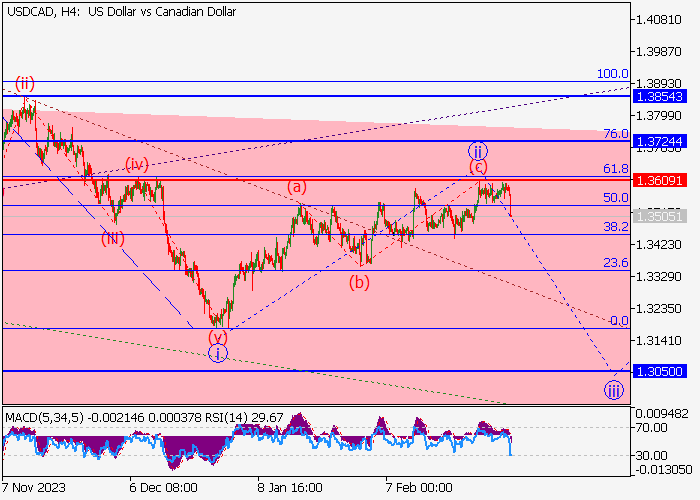 USD/CAD: WAVE ANALYSIS