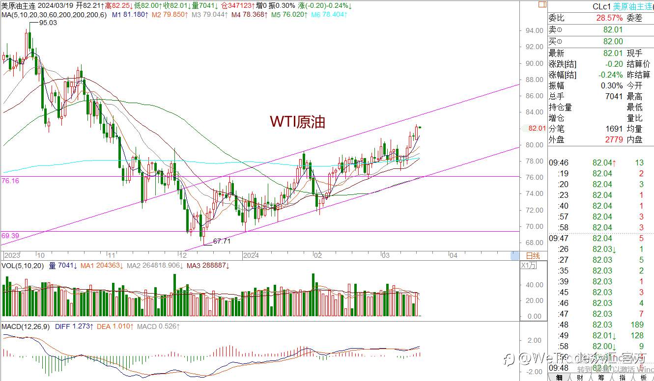 WeTrade 每日汇评>>王萍-策略分析:原油偏多运行中