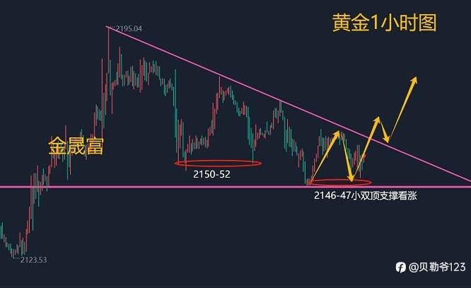 3.20黄金行情走势分析
