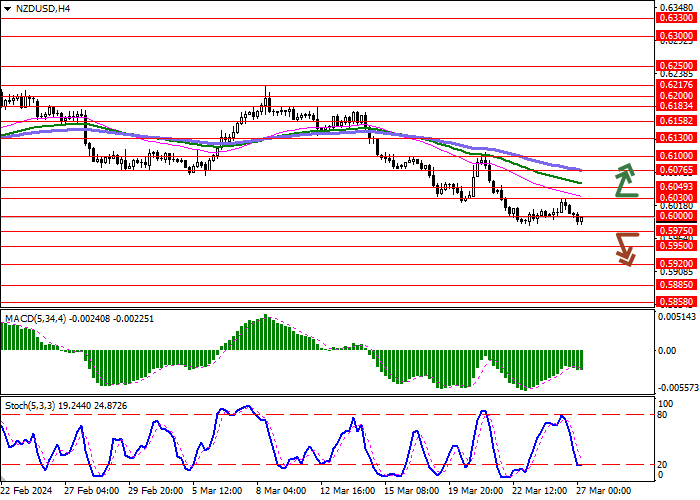 NZD/USD: THE INSTRUMENT IS CONSOLIDATING NEAR THE SUPPORT LEVEL OF 0.6000