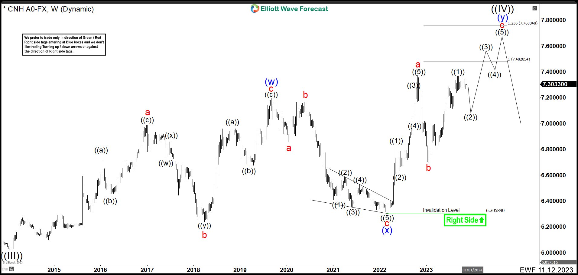 Renminbi (USDCNH) Bullish Corrective Sequence is still Incomplete