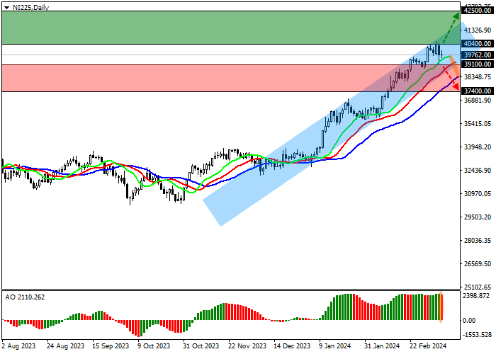 NI 225: THE JAPANESE STOCK MARKET IS PREPARING TO CONTINUE ITS UPWARD TREND