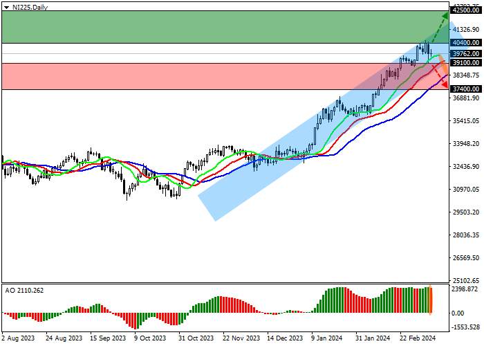 NI 225: THE JAPANESE STOCK MARKET IS PREPARING TO CONTINUE ITS UPWARD TREND