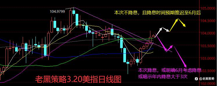 老黑策略:3.20外汇、黄金、原油分析策略