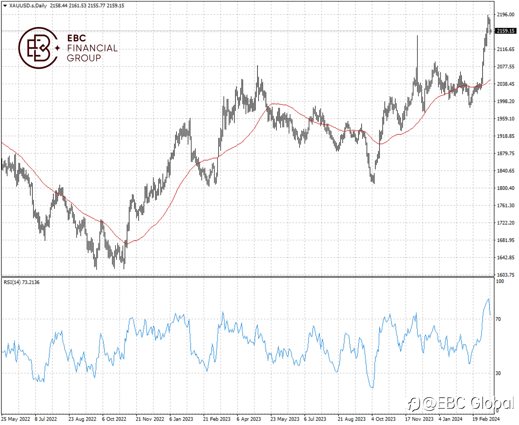 EBC Markets Briefing | Gold prices pull back from record high on hot CPI