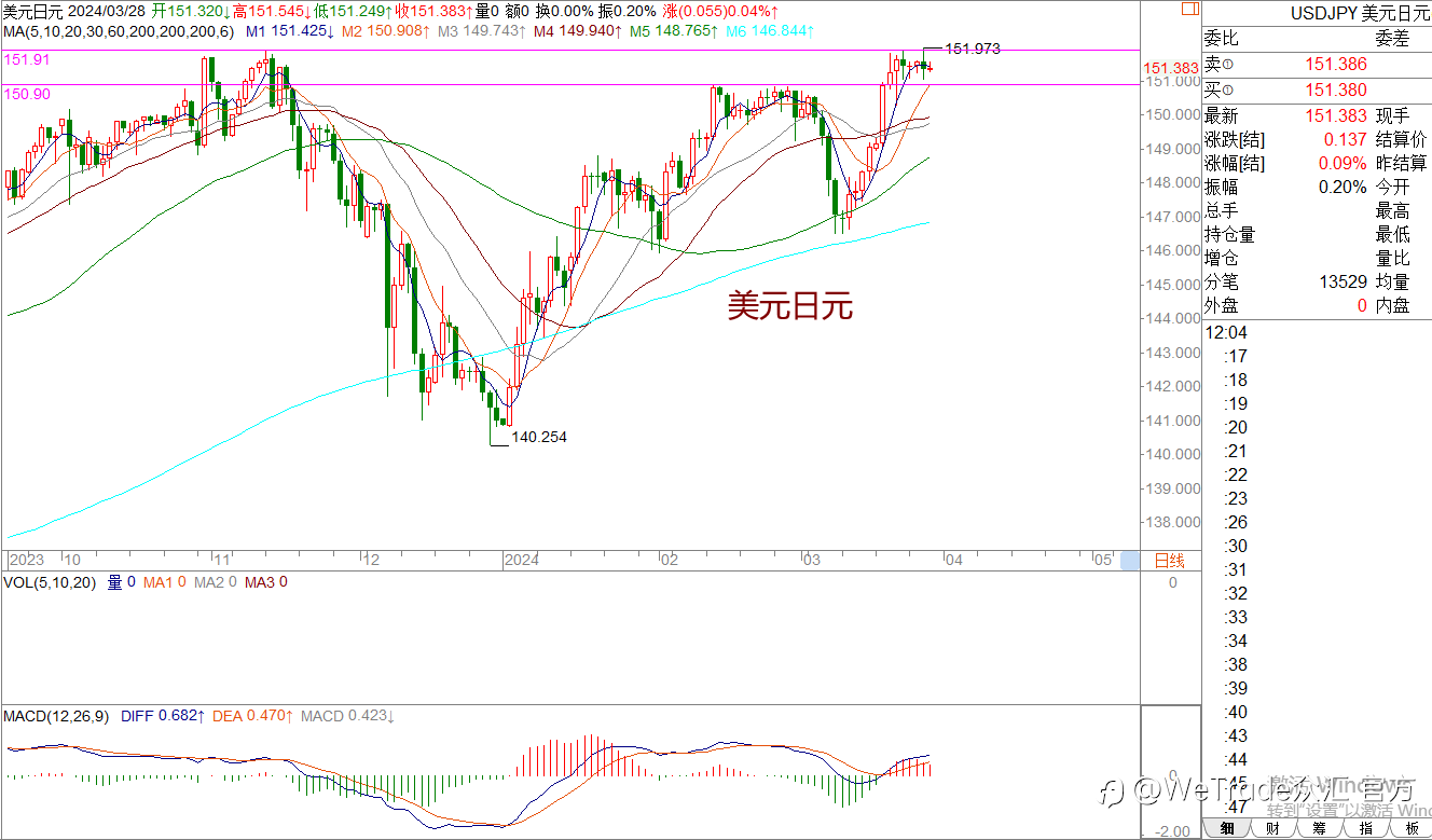 WeTrade 每日汇评>>王萍-策略分析:关注黄金多头是否再一次发起进攻
