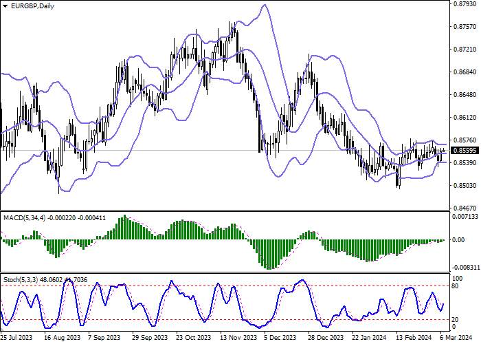 EUR/GBP: THE US FED NEEDS MORE EVIDENCE OF A CONFIDENT DECLINE IN INFLATION TO 2.0%