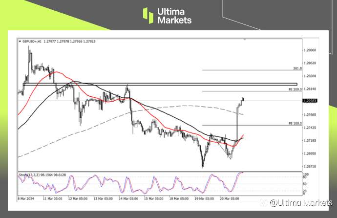 Ultima Markets:【行情分析】美元疲软,英镑乘势升值