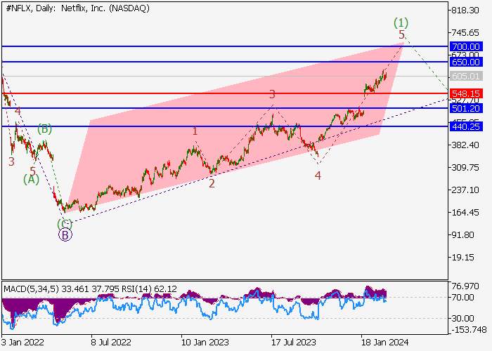 NETFLIX INC.: WAVE ANALYSIS