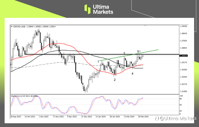 Ultima Markets：【行情分析】加元趋势纠结，加央行决议是关键