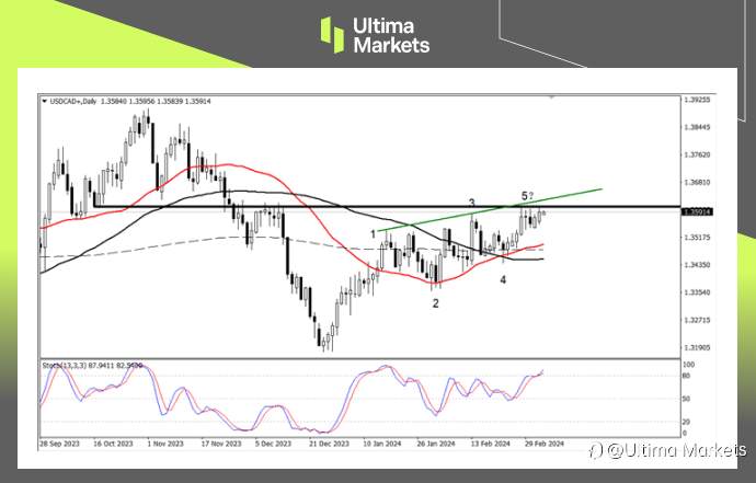 Ultima Markets：【行情分析】加元趋势纠结，加央行决议是关键