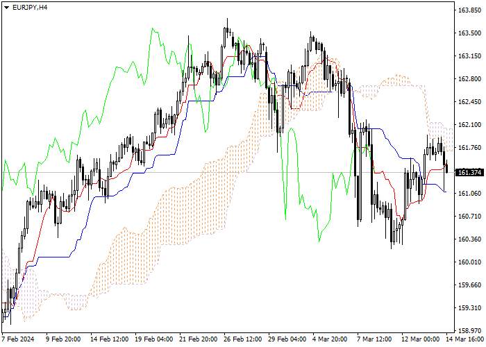 EUR/JPY: ANALISIS INDIKATOR ICHIMOKU