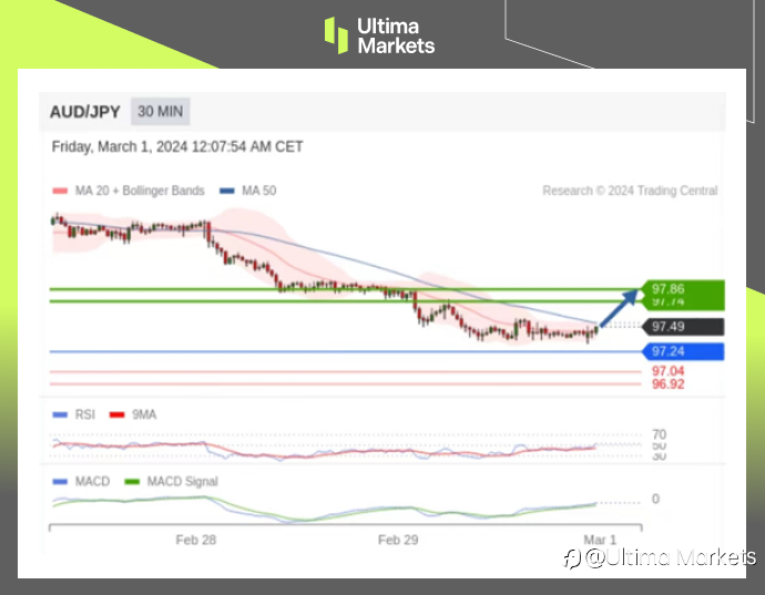 Ultima Markets：【行情分析】套息交易机会仍存，澳日短期反弹