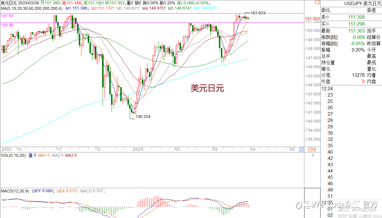 WeTrade 每日汇评>>王萍-策略分析:美日走高位震荡运行