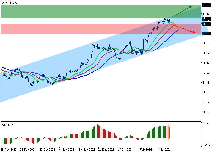 WELLS FARGO & CO.: ANALISIS TEKNIS