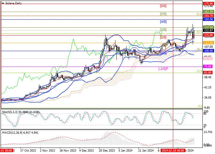 SOL/USD: BTC REACHING HISTORICAL HIGHS CAUSED A CORRECTION OF THE ENTIRE CRYPTOCURRENCY MARKET