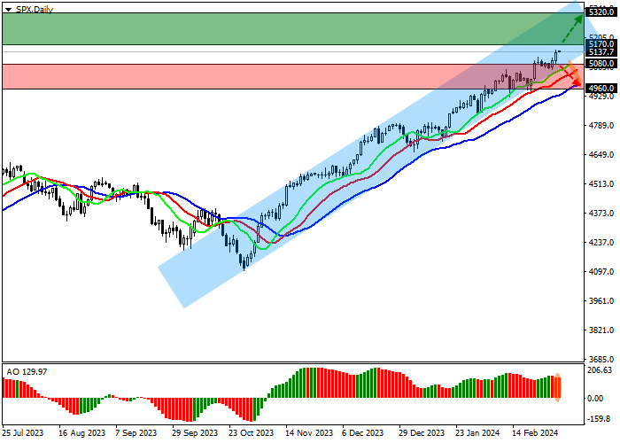 S&P 500: DYNAMICS IN THE BOND MARKET SUPPORTS THE POSITION OF THE INDEX