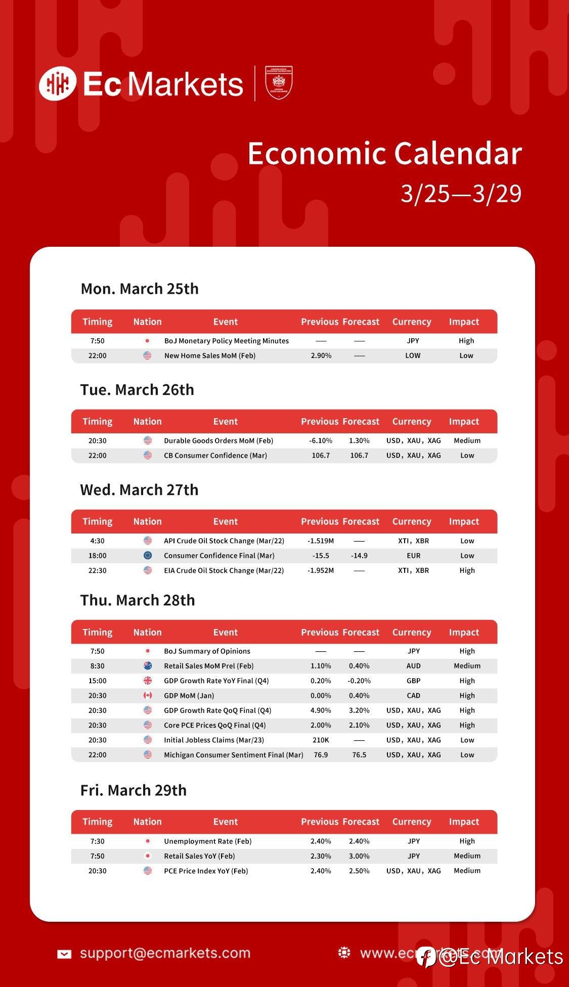 Ec Markets财经周报3月25日-3月29日