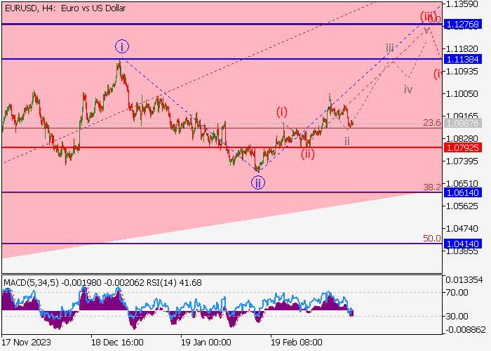 EUR/USD: WAVE ANALYSIS