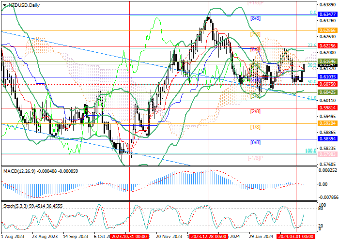 NZD/USD: THE INSTRUMENT RESTORES POSITIONS AFTER THE ANNOUNCEMENT OF THE RESULTS OF THE RBNZ MEETING