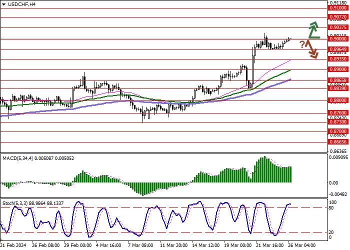 USD/CHF: THE AMERICAN CURRENCY IS TESTING 0.9000 FOR A BREAKOUT