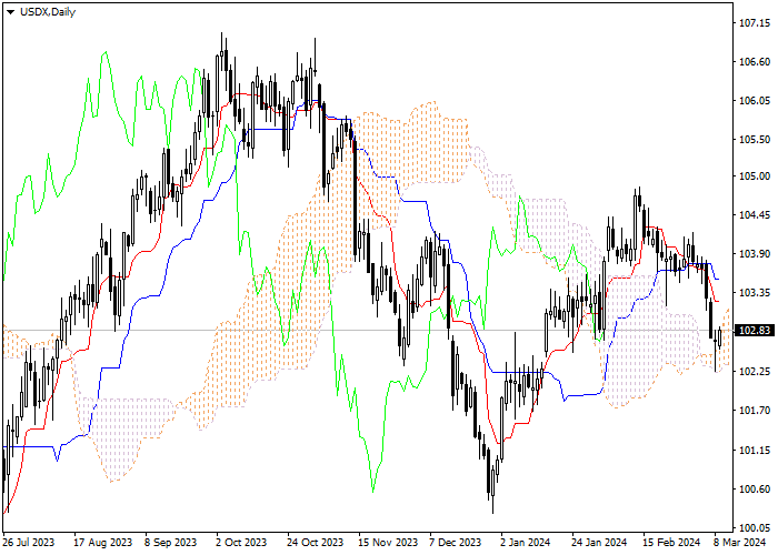 USDX: ICHIMOKU INDICATORS ANALYSIS