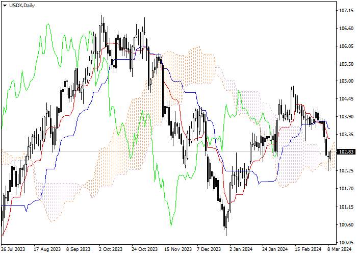 USDX: ICHIMOKU INDICATORS ANALYSIS