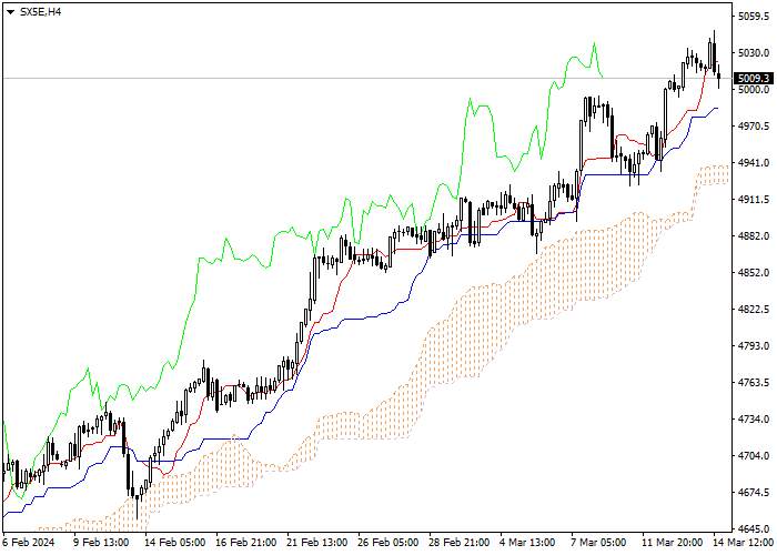 SX5E: ICHIMOKU INDICATORS ANALYSIS
