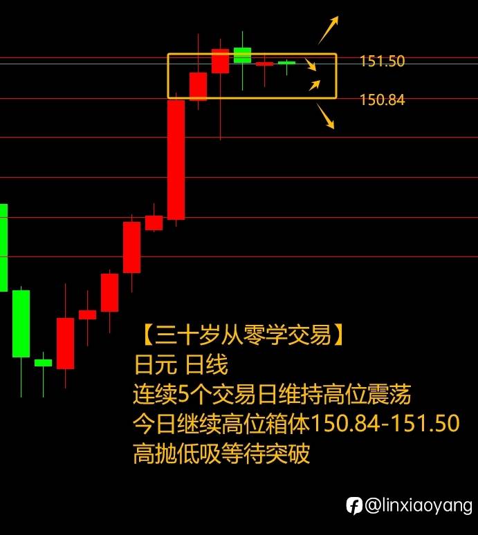 黄金震荡涨跌难料?(三十岁从零学,黄金原油课堂)