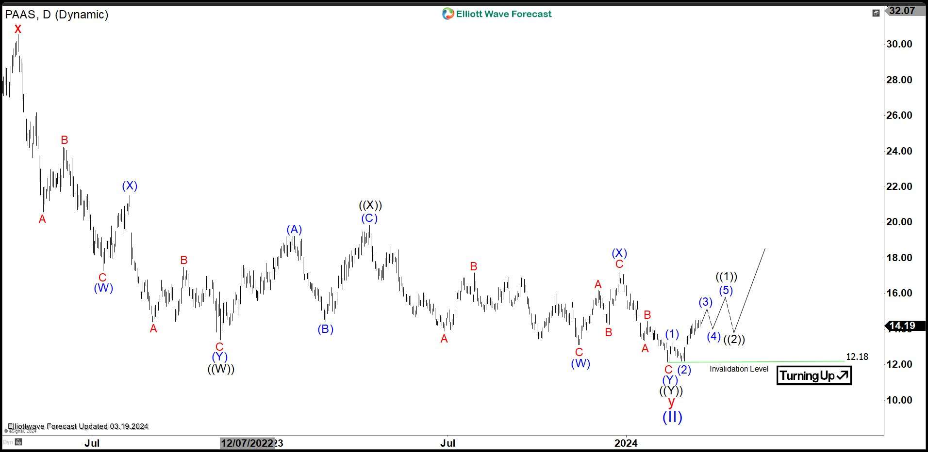 Pan American Silver (PAAS) May Have Ended Correction