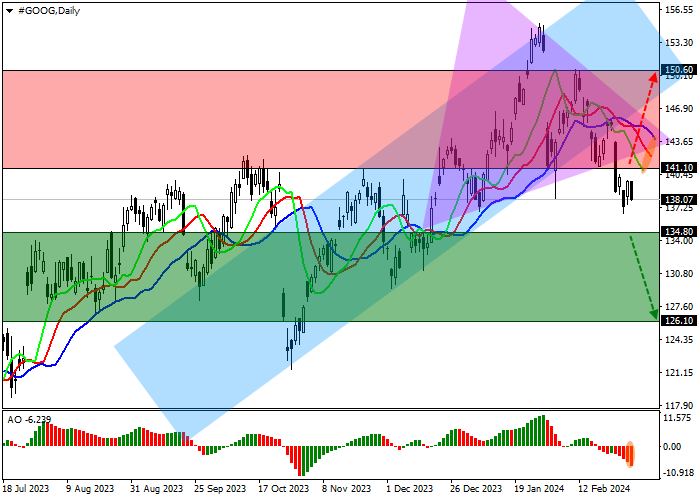 ALPHABET INC.: ANALISIS TEKNIS