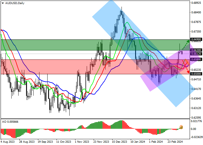AUD/USD: THE PRICE IS RISING WITHIN THE ASCENDING CHANNEL 0.6650–0.6550