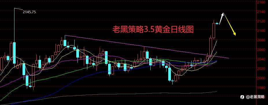 老黑策略：3.5外汇、黄金、原油分析策略