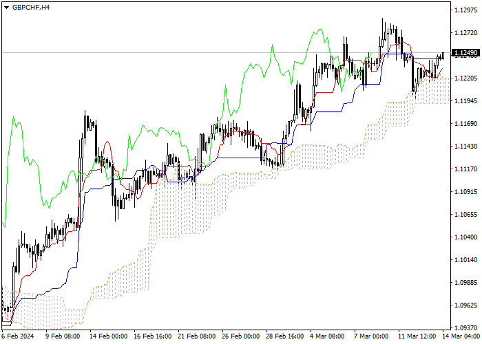 GBP/CHF: ANALISIS INDIKATOR ICHIMOKU