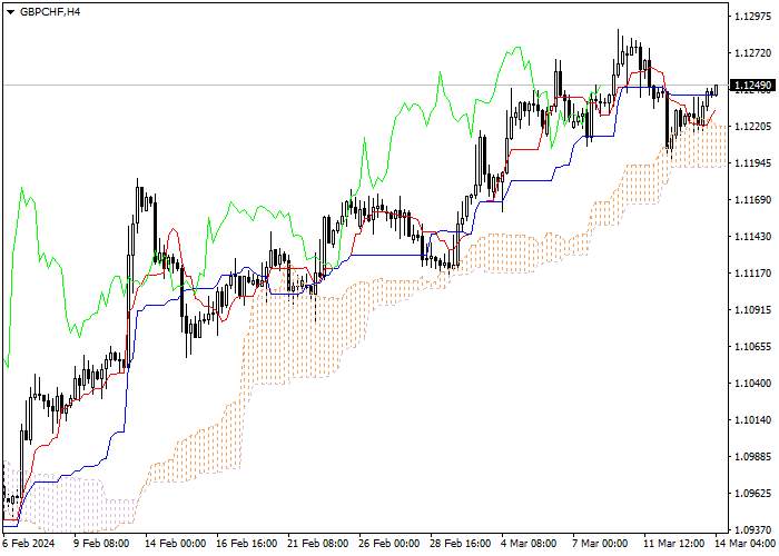 GBP/CHF: ANALISIS INDIKATOR ICHIMOKU