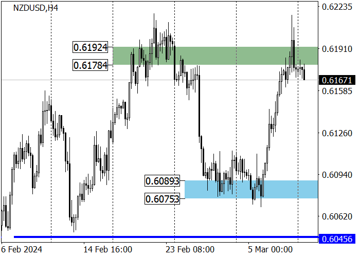 NZD/USD: HARGA TETAP DI KIRAN 0,6205–0,6078
