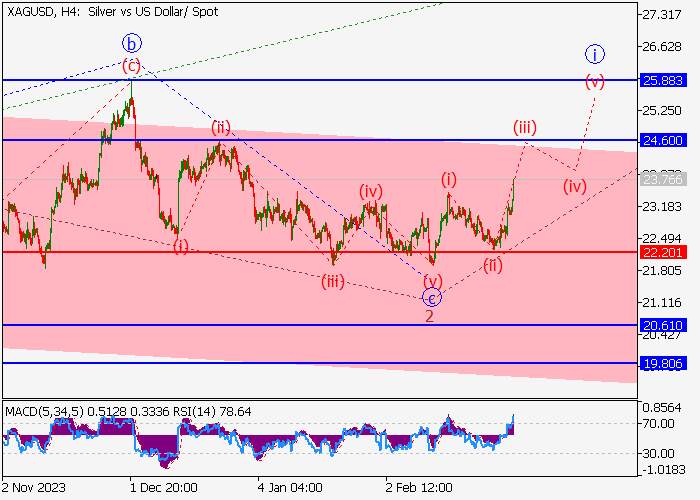 XAG/USD: ANALISIS WAVE