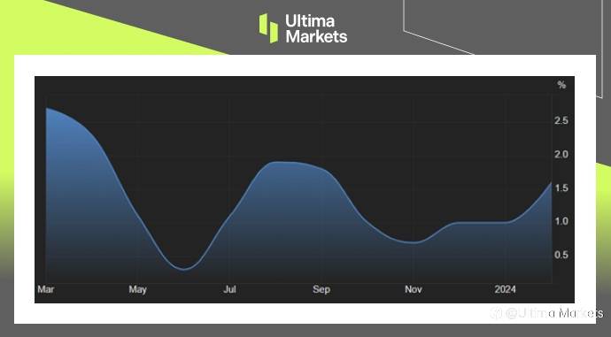 Ultima Markets：【市场热点】美国生产者物价升温，抗通胀之路崎岖不平