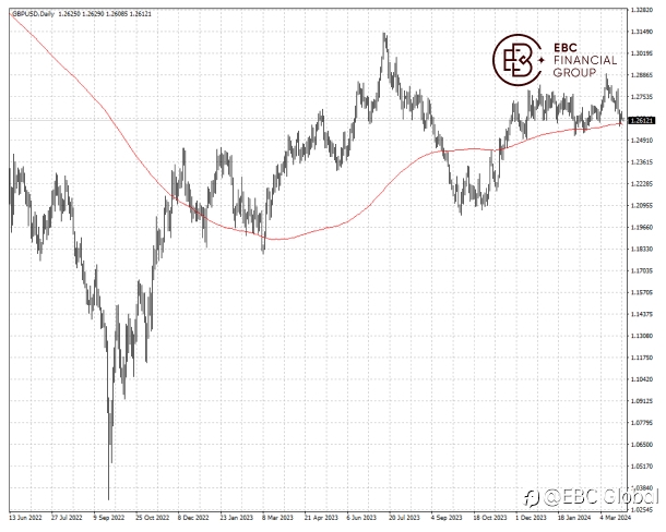 EBC Markets Briefing | Pound falls as investors flip-flop on BOE’s cuts