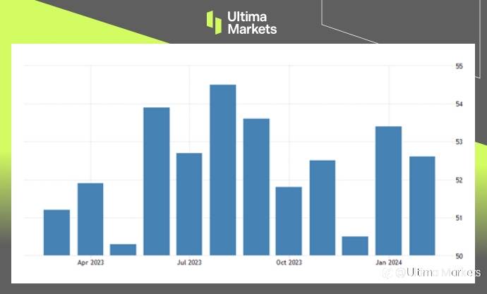 Ultima Markets：【市场热点】制造和服务业数据双减，美科技股崩跌