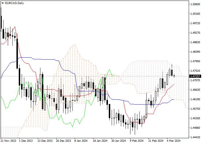EUR/CAD: ICHIMOKU INDICATORS ANALYSIS