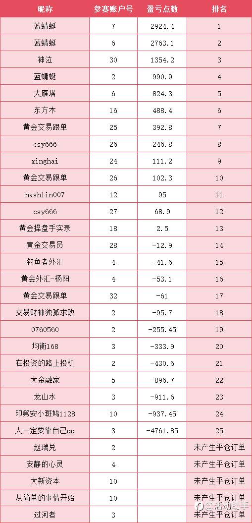 FxPro浦汇三重礼比赛-第三次公布比赛排名