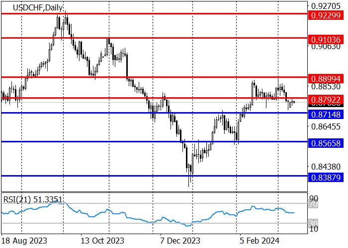 USD/CHF: SETELAH MEMPERBARUI TERTINGGI FEBRUARI, PASANGAN INI MASUK KOREKSI KE BAWAH