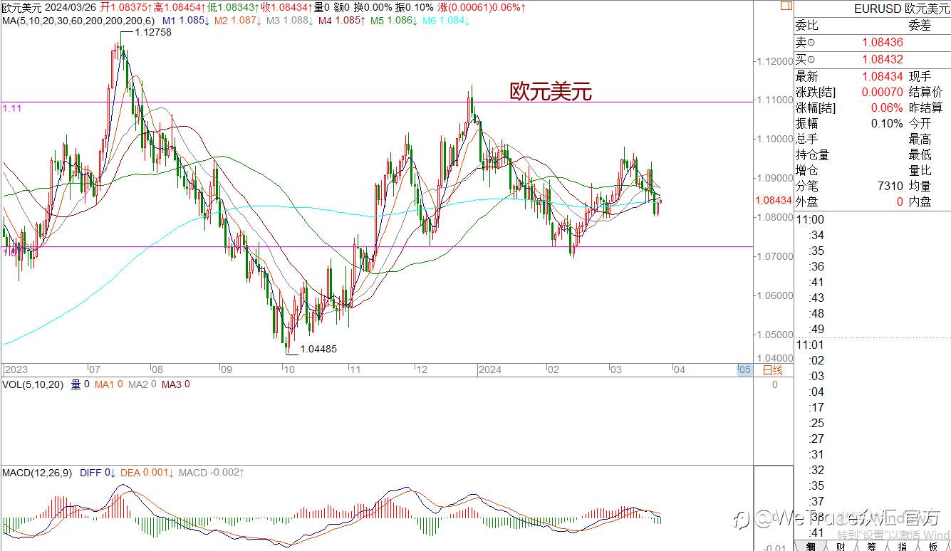 WeTrade 每日汇评>>王萍-策略分析：非美短期陷入震荡